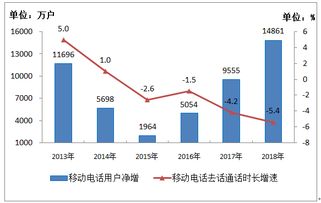 工信部數據顯示 2018年電信業務收入超6.5萬億元，IPTV用戶凈增超3300萬戶，基礎電信業務穩健增長